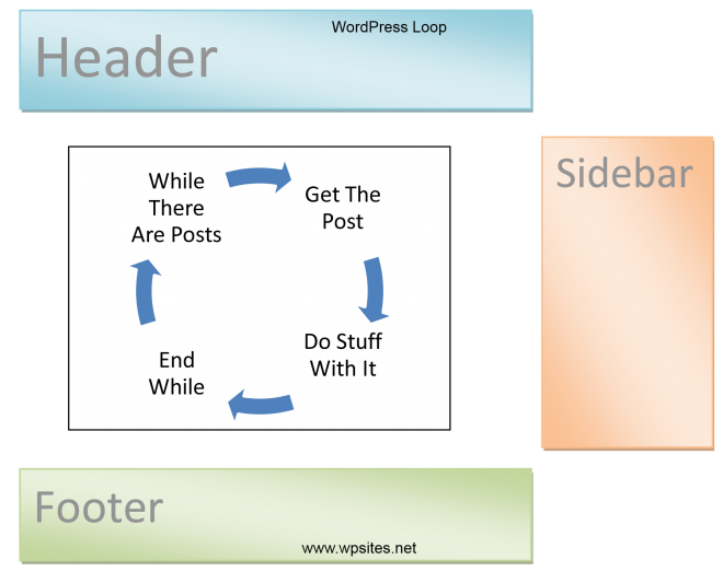 Default Wordpress Index.php File