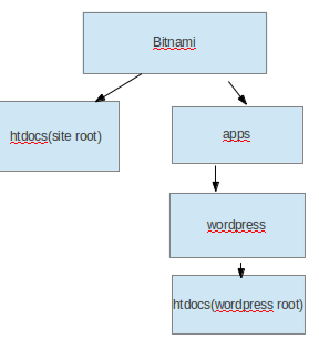 Edit Index.php Wordpress