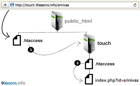 Htaccess Index.php Redirect