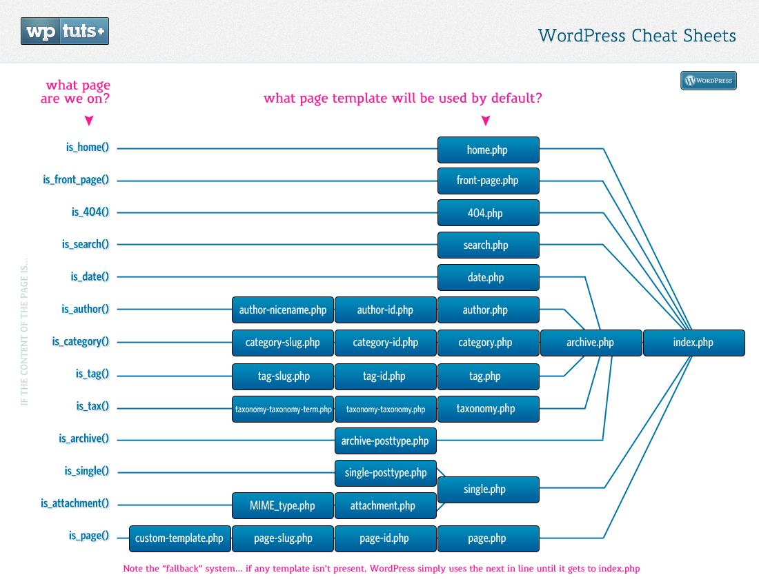 Index.php Wordpress Example