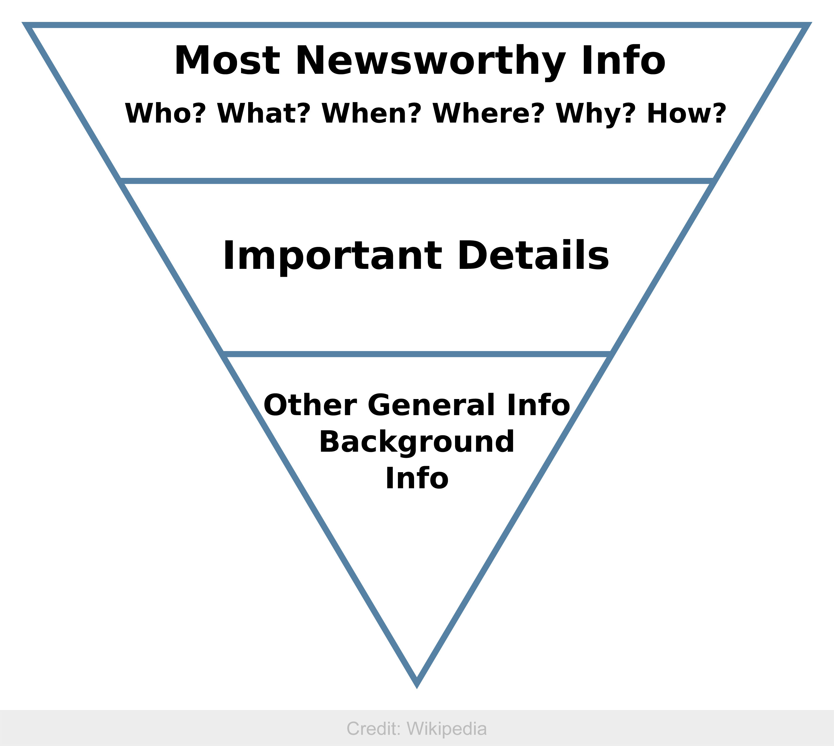 Inverted Pyramid Newspaper Article Example