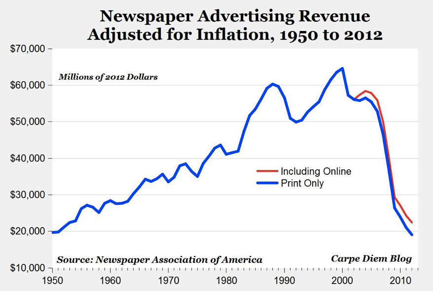 Newspaper Ads Online