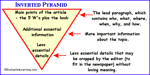 Newspaper Article Format Template